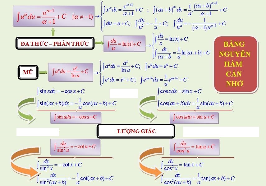 10 dạng tích phân thường gặp trong đề thi của bộ giáo dục và đào tạo  (1).jpg