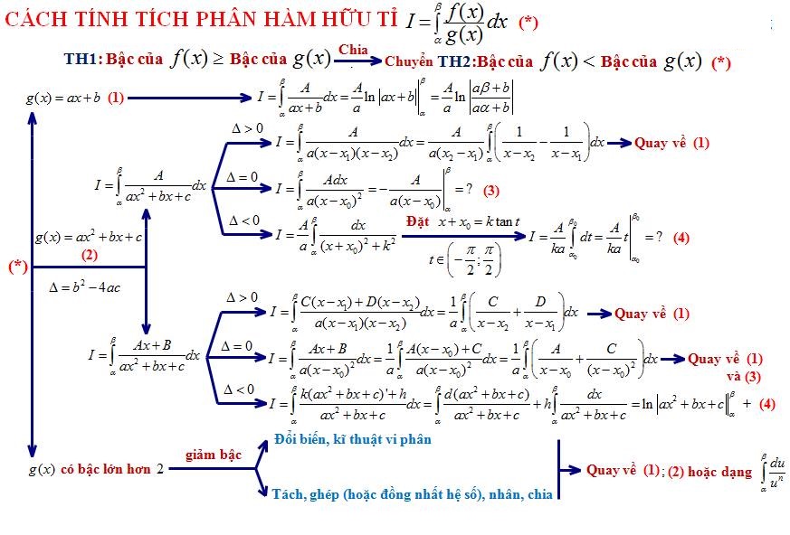 10 dạng tích phân thường gặp trong đề thi của bộ giáo dục và đào tạo  (2).jpg