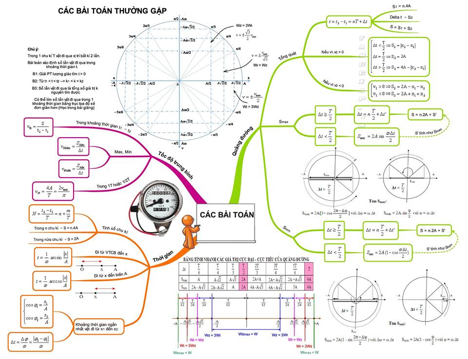 các bài toán trong dao động điều hòa.jpg