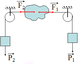 cân bằng của một vật chịu tác dụng của hai lực và ba lực.png