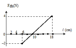 chiều dài của lò xo có mối liên hệ được cho bởi đồ thị hình vẽ.png