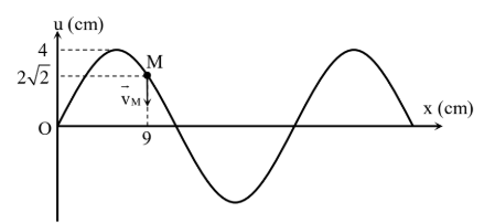 chiều và tốc độ truyền sóng.png