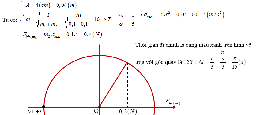 Chỗ gắn hai vật bị bong ra nếu lực kéo của nó đạt đến 0,2N. thời điểm m2 bị tách khỏi m1 là.png
