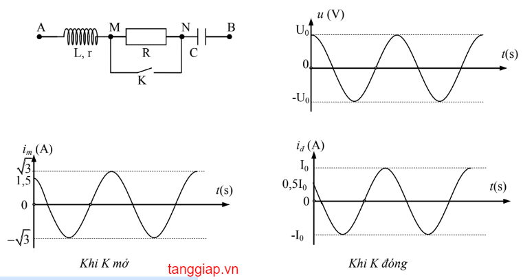 cường độ dòng điện tức thời trong mạch phụ thuộc vào thời gian.png