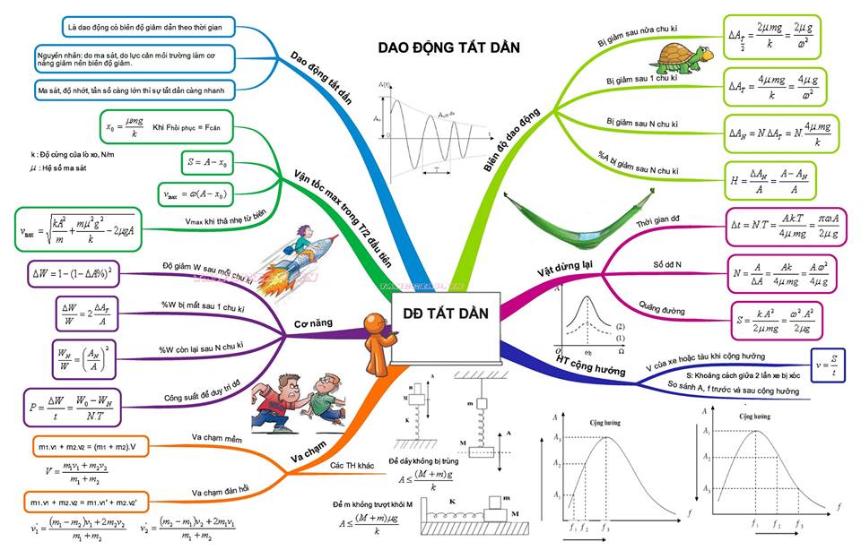 dao động tắt dần.jpg
