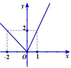 Đồ thị của hàm số chứa dấu trị tuyệt đối.png