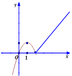 Đồ thị của hàm số.png