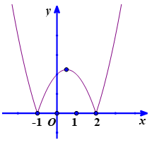 Đồ thị của hàm số.png