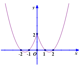 Đồ thị của hàm số.png