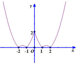 Đồ thị của hàm số.png