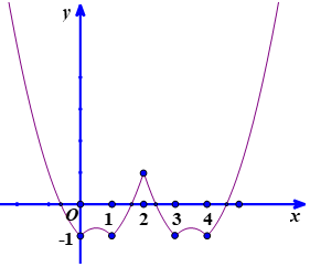 Đồ thị của hàm số.png