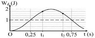 Hiệu t2 – t1 có giá trị gần nhất với giá trị nào sau đây.jpg
