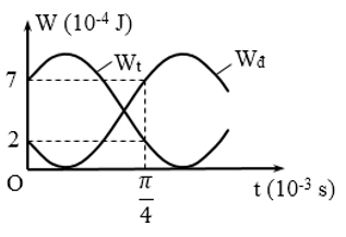 Điện tích cực đại của tụ điện.png