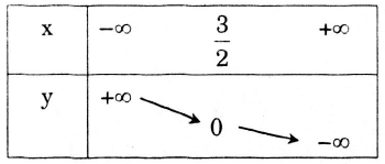 Lập bảng biến thiên và vẽ đồ thị.png