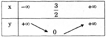 Lập bảng biến thiên và vẽ đồ thị.png