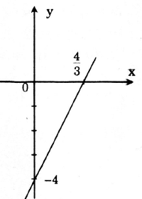 Lập bảng biến thiên và vẽ đồ thị.png
