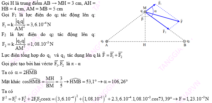 Lực điện tổng hợp do q1 và q2 tác dụng lên q có độ lớn.png