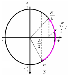 Một  chất điểm dao động điều hòa theo trục Ox với phương trìn.png