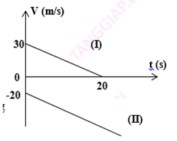 đồ thi chuyển động biến đổi đều 2.png