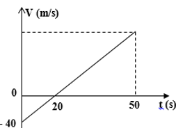 đồ thi chuyển động biến đổi đều 21.png