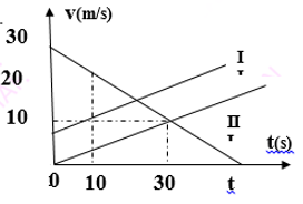 đồ thi chuyển động biến đổi đều.png