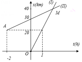 ĐỒ THỊ CHUYỂN ĐỘNG THẲNG ĐỀU 2.png