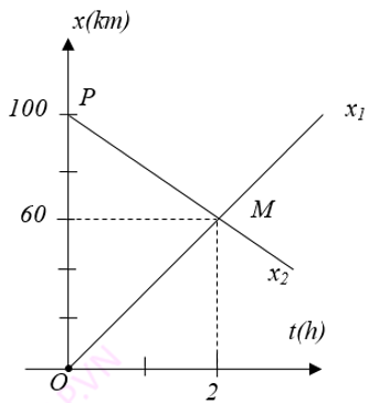 ĐỒ THỊ CHUYỂN ĐỘNG THẲNG ĐỀU 3.png
