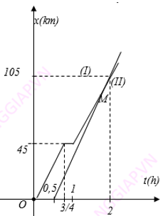 ĐỒ THỊ CHUYỂN ĐỘNG THẲNG ĐỀU.png
