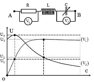 Sự phụ thuộc của số chỉ vôn kế V1 và V2 theo điện dung C được biểu diễn như đồ thị hình bên.PNG