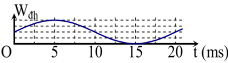 Tần số dao động của con lắc bằng.png