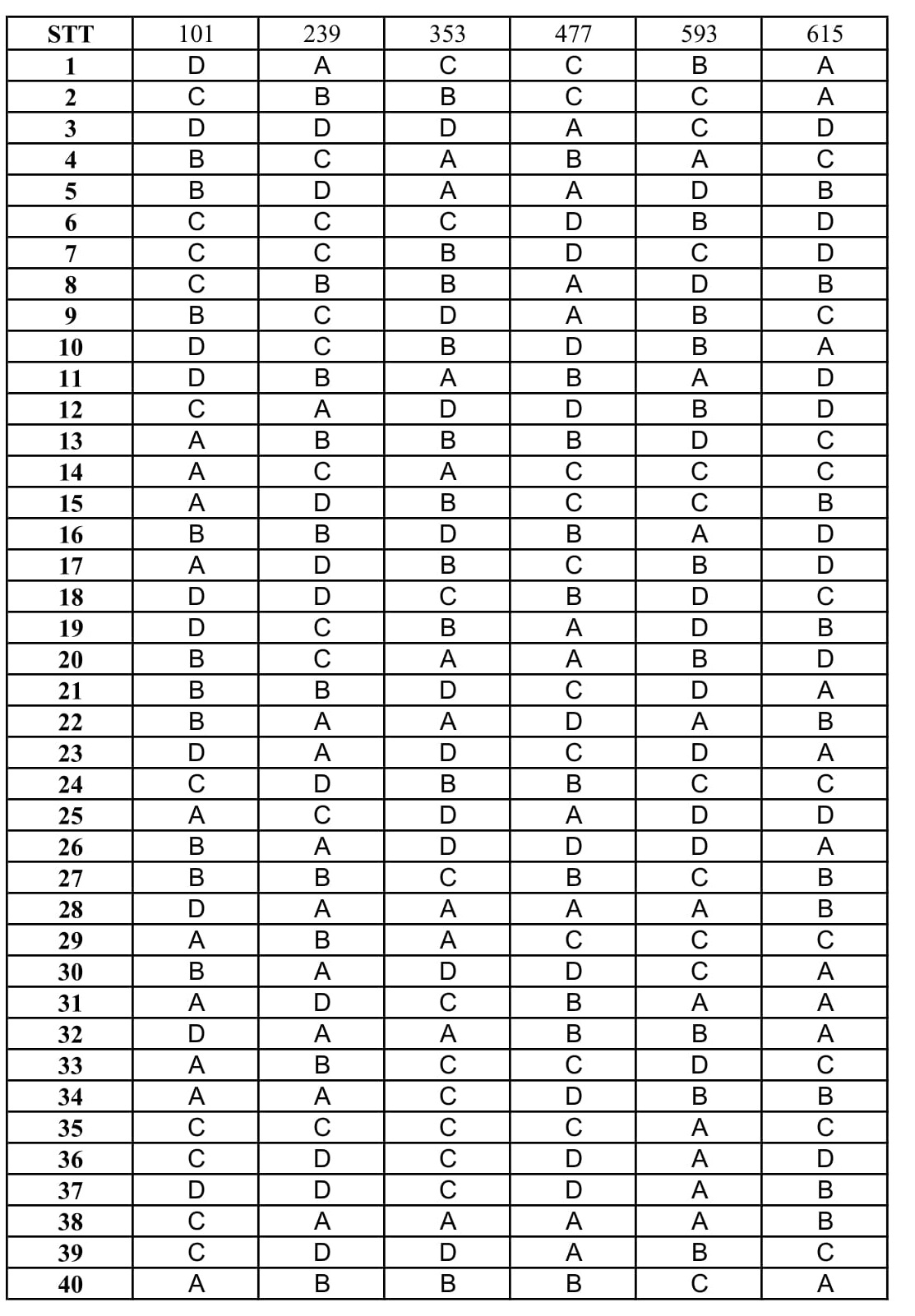 [ Tăng Giáp ] Đề khảo sát lần 2 Vật lý 12 năm 2019 – 2020 trường THPT Quế Võ 1 – Bắc Ninh-5.jpg