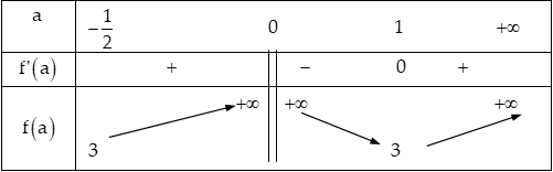 Tìm giá trị lớn nhất, giá trị nhỏ nhất của hàm số.png