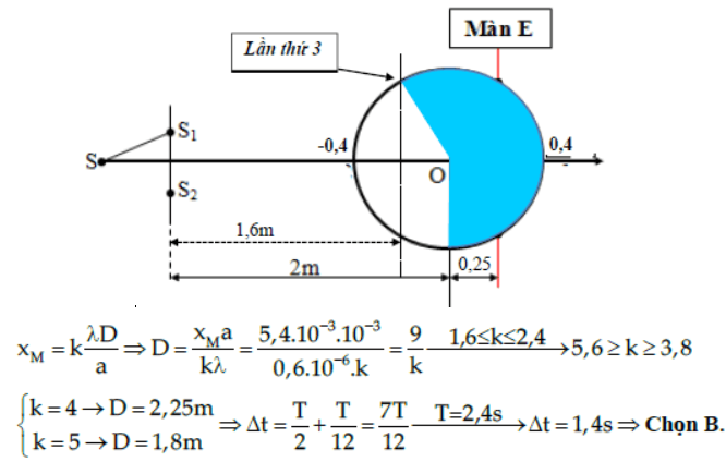 Tính thời gian ngắn nhất kể từ lúc màn E dao động đến khi điểm M trên màn (1).png