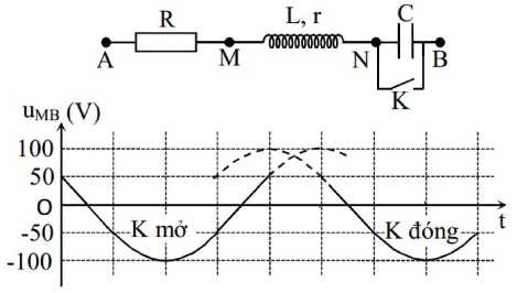 uMB giữa hai điểm M, B theo thời gian t khi K mở và khi K đón.jpg