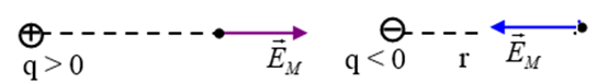Véctơ cường độ điện trường.png