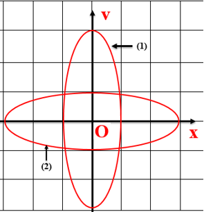 vuông góc với trục Ox tại O. Trong hệ trục vuông góc xOv.png
