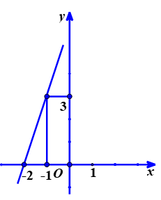 Xét sự biến thiên và vẽ đồ thị của hàm số bậc nhất.png