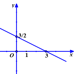 Xét sự biến thiên và vẽ đồ thị của hàm số bậc nhất.png