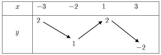 Xét sự biến thiên và vẽ đồ thị của hàm số bậc nhất.png