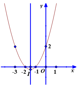 Xét sự biến thiên và vẽ đồ thị của hàm số.png