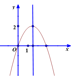 Xét sự biến thiên và vẽ đồ thị của hàm số.png