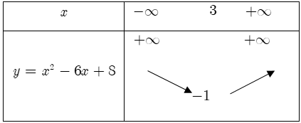 Xét sự biến thiên và vẽ đồ thị của hàm số.png