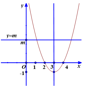 Xét sự biến thiên và vẽ đồ thị của hàm số.png